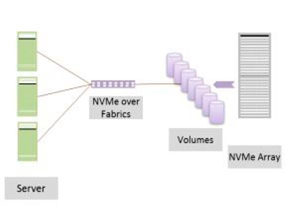 Die Beschleunigung von Flash durch NVMe oF ist nur ein mögliches Einsatzszenario. (Dell EMC)