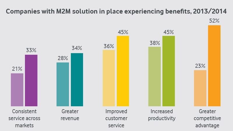 Nach eigenen Angaben haben die befragten Unternehmen von den in der Tabelle angegebenen Vorteilen des M2M profitiert. (Bild: Vodafone)