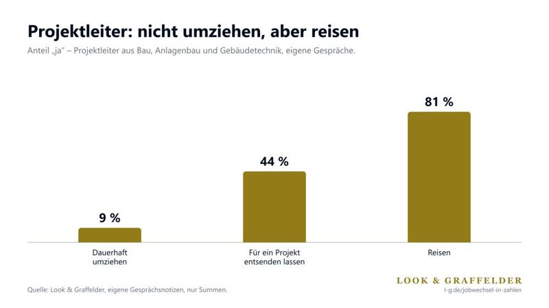 Projektleiter: nicht umziehen, aber reisen (Bild: Look & Graffelder )