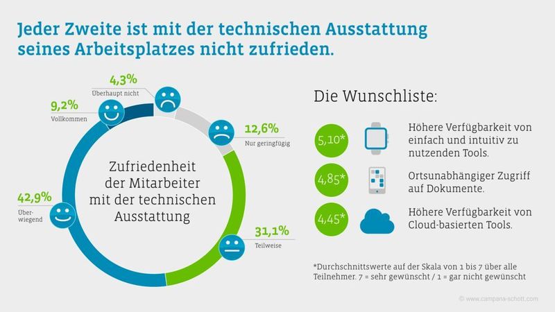 Der häufigste Wunsch sind einfach zu nutzende Tools. (DSCS)