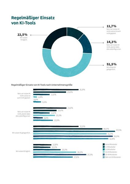 Ein Viertel der IT-Dienstleister setzt täglich KI-Tools ein. (Bild: IT-Servicepreisspiegel 2025 – Synaxon Akademie)