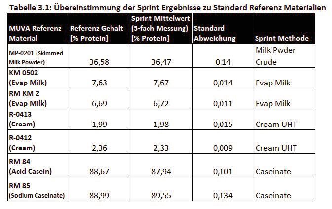 Tabelle 3.1: Übereinstimmung der Sprint Ergebnisse zu Standard Referenz Materialien (CEM)