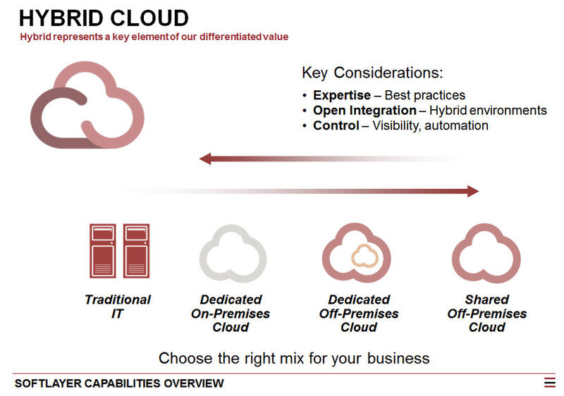 Als Schlüsselfaktoren bei der Entscheidung für hybriden Cloud-Szenarien nennt IBM Best Practices, die offene Integration in hybriden Umgebungen und die Kontrollmöglichkeiten. (IBM)