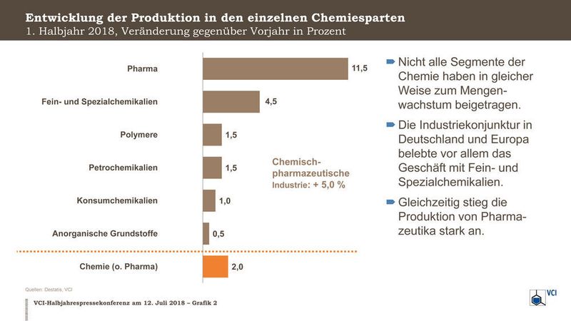 Entwicklung der Produktion in den einzelnen Chemiesparten (VCI)