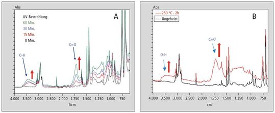 Abb. 2: Infrarotspektren von ABS-Harz, das A mit UV-Bestrahlung und B mit Hitze degradiert wurde.(Bild:  Shimadzu Deutschland)