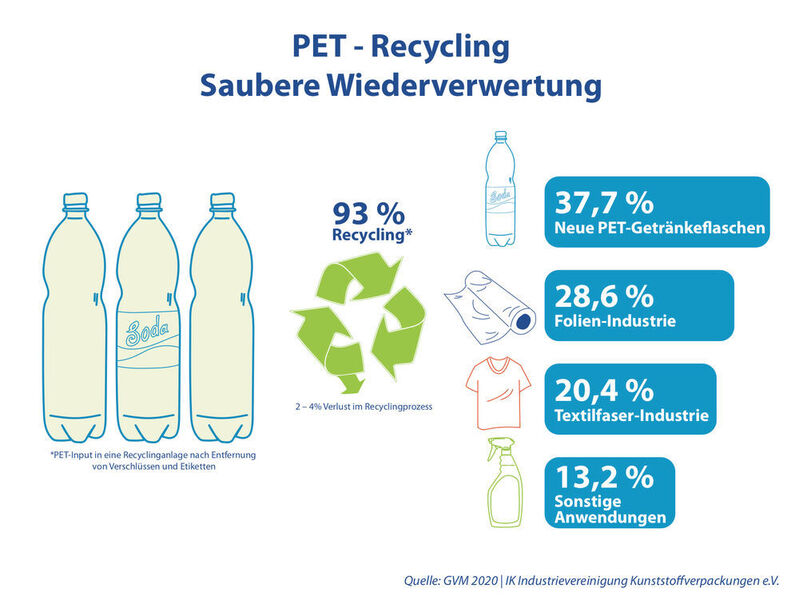 Mehr als 37 Prozent des recycelten PET-Materials wird zur Herstellung neuer PET-Flaschen verwendet. (IK Industrievereinigung Kunststoff-verpackungen e.V./ Gesellschaft für Verpackungsmarktforschung)