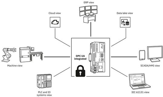 Bild 1: OPC-UA-Server-Informationsmodelle liefern oftmals spezifische Sichten für die verschiedenen Client-Applikationen. Bild 1: OPC-UA-Server-Informationsmodelle liefern oftmals spezifische Sichten für die verschiedenen Client-Applikationen.