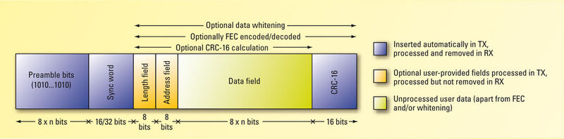 Das Paket-Format der Transceiver CC1100/CC2500: Die Länge von Datenpaketen kann selbst bestimmt werden. (Archiv: Vogel Business Media)