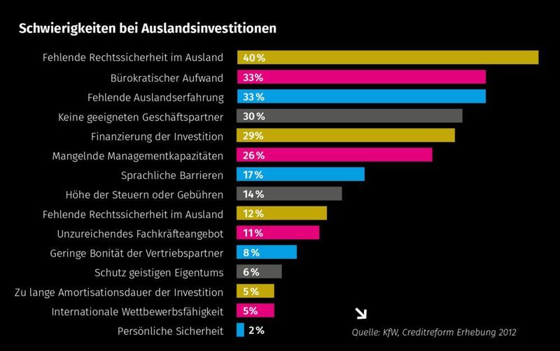  (KfW, Creditreform Erhebung 2012)