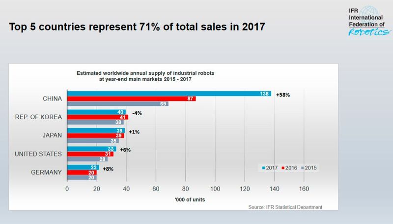 IFR-Studie 2018: Fünf Länder repräsentieren 71% des Roboter-Gesamtumsatzes 2017   (Bild: IFR)
