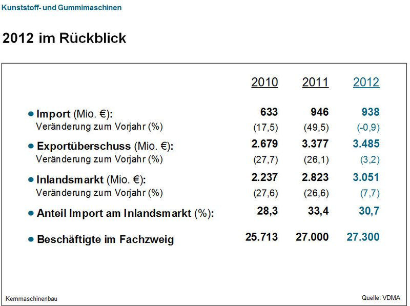 Aktuelle Daten des VDMA-Fachverbands Kunststoff- und Gummimaschinen. (Bild: VDMA)