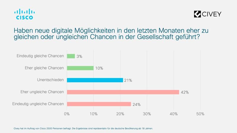 Die Mehrheit der Befragten ist der Meinung, dass die digitale Ungleichheit durch Corona zunahm. (Bild: Cisco)