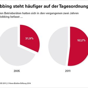 Die Betriebsräte deutscher Unternehmen sehen sich immer häufiger mit dem Thema Mobbing konfrontiert.