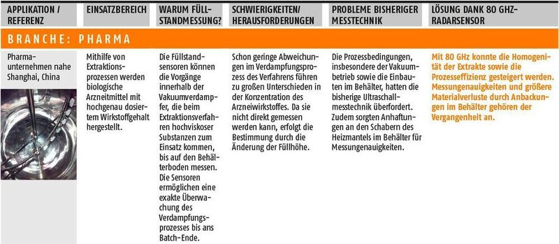 Anwendungsbeispiele aus verschiedenen Branchen zeigen die Vorteile der 80 GHz-Technologie in der Radar-Füllstandmessung auf. (Vega/PROCESS)
