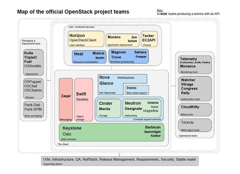 Diese Grafik über OpenStack-Projekte verteilte die Foundation auf dem Summit in Boston 2017. Sie könnte auch darauf hindeuten, dass die vor wenigen Jahren eingeführte harte Unterscheidung zwischen Core- und Big-Tent-Projekten wieder schwindet. (OpenStack Foundation)