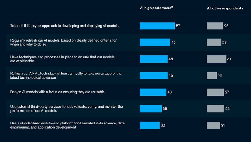 AI-High-Performer investieren, verglichen mit den übrigen Anwendern, zu einem größeren Anteil viel Mühe darin, ihre Modelle, Tools etc. aktuell und relevant zu halten. (McKinsey)