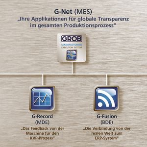 G-Net ist durch die modularen Komponenten G-Line, G-Record, G-Fusion und G-Care aufgebaut.