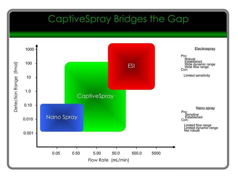 Detektionsbereich und Flussrate für Nanospray-, Elektrospray- und die neuen Captivespray-Quellen.  (Bild: Michrom Bioresources)