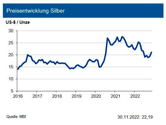 Für das Gesamtjahr 2022 wird mit einer höheren Silbernachfrage gerechnet als noch zur Mitte des Jahres. Die industrielle Nachfrage kam in diesem Jahr vor allem aus dem Photovoltaik-Sektor und wird 5 % über dem Vorjahr liegen. Die Nachfrage nach Silberschmuck (+29 %) und Besteck (+72 %) liegt über Vorjahresniveau; genauso wie die physische Nachfrage nach Barren und Münzen (+18 %). Die silbergedeckten ETFs hatten Abflüsse zu verzeichnen, jedoch bleibt das Gesamtinvestitionsvolumen auf hohem Niveau. Angebotsseitig wird für das Gesamtjahr 2022 mit einem Anstieg der Minenproduktion um 1 % gerechnet. Produktionsrückgänge in Russland, Peru und China können durch stark ausgeweitete Kapazitäten in Mexiko und Chile überkompensiert werden. Die IKB sieht den Silberpreis bis Ende Q1 2023 bei 20,50 US-$/oz. in einem Band von 4,00 US-$. (Bild: siehe Grafik)