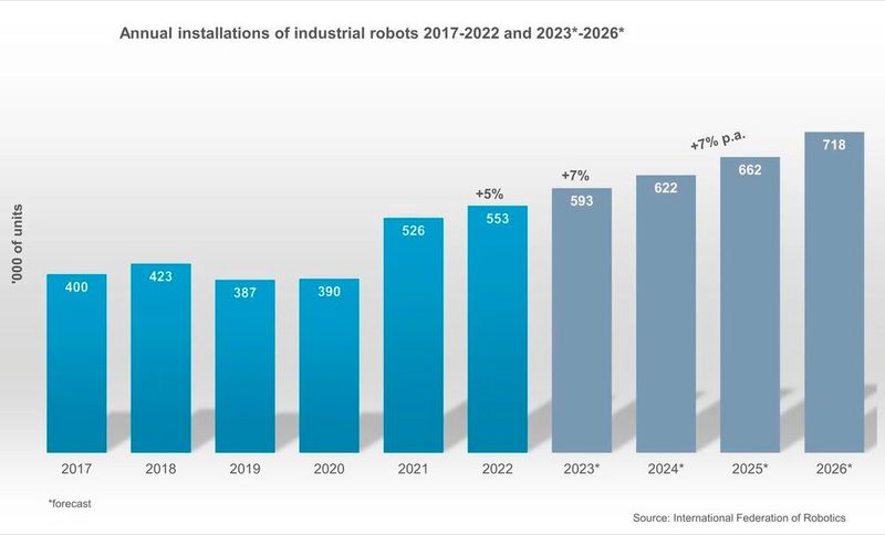 Trotz wirtschaftlicher Probleme soll die Zahl der jährlich installierten Roboter weiter ansteigen.  (Bild: IFR)