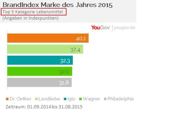 YouGov Marke des Jahres 2015: Kategorie Lebensmittel (Bild: YouGov)