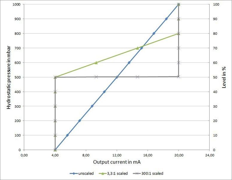 Pressure-current diagram with possible output characteristics (Picture: Wika)