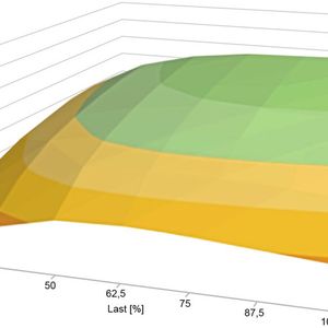 Das Muscheldiagramm für einen IE3-Asynchronmotor zeigt den Unterschied deutlich. Für eine akzeptable Energieeffizienz muss er möglichst genau an seinem Arbeitspunkt betrieben werden.(Bild:  Nord Drivesystems)