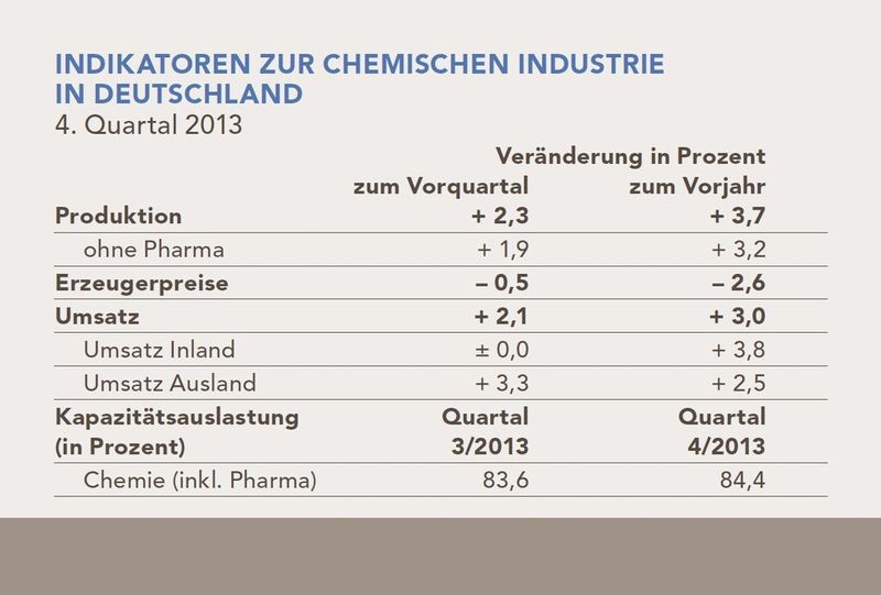 Indikatioren zur Chemieindustrie in Deutschland 4. Quartal 2013. (Bild: VCI)