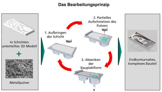 Bild 1: Herstellungskette eines 3D-gedruckten Bauteiles aus Metallpulver von der Datenaufbereitung bis zum fertigen Bauteil. Bild 1: Herstellungskette eines 3D-gedruckten Bauteiles aus Metallpulver von der Datenaufbereitung bis zum fertigen Bauteil.