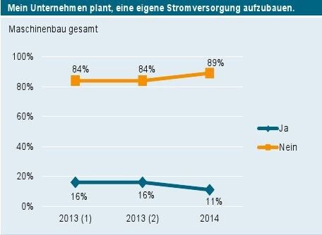 Aktuelle Daten aus dem Energiewende-Barometer des VDMA. (Bild: VDMA)