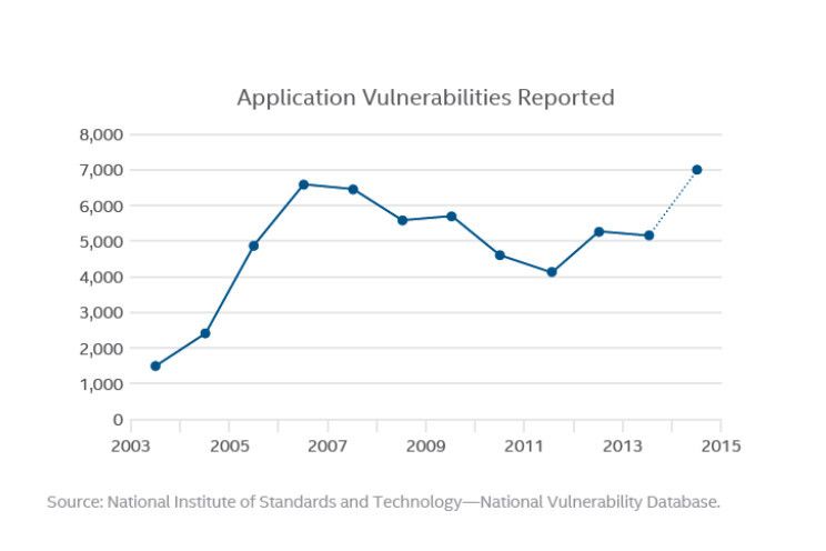 Die Zahl der Schwachstellen ging in der Zeit von 2006–2011 zurück. Seitdem steigen sie wieder. Die zurückgehenden Zahlen lassen sich möglicherweise mit Stapelprüfungen in Compilern und Funktionen zum Datenausführungsschutz sowie zur zufälligen Vergabe von Adressbereichen (Address Space Layout Randomization) in 64-Bit-Software begründen. (Foto: McAfee)
