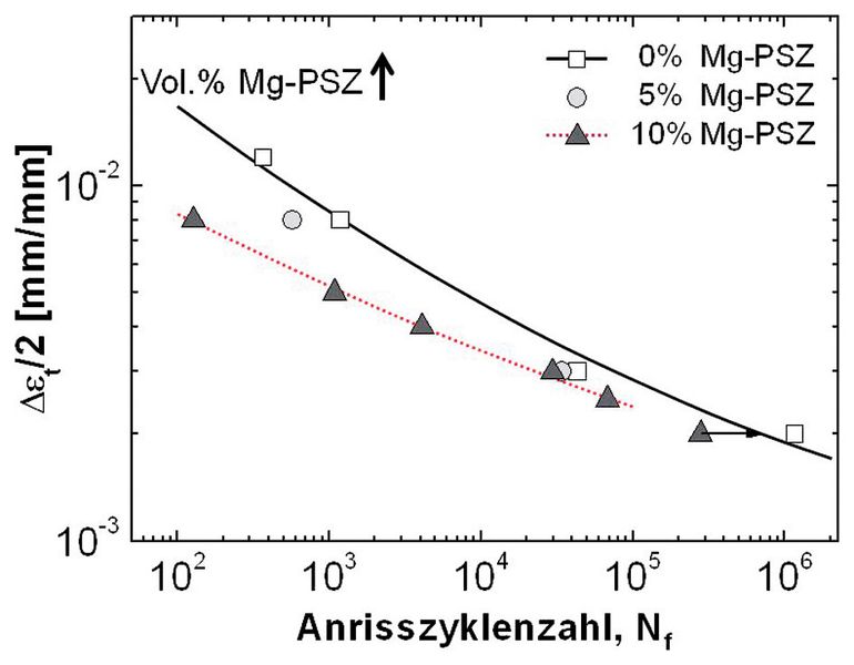 Bild 3a: Ermüdungslebensdauer der untersuchten Werkstoffe. [7] (Bild: TU Freiberg)