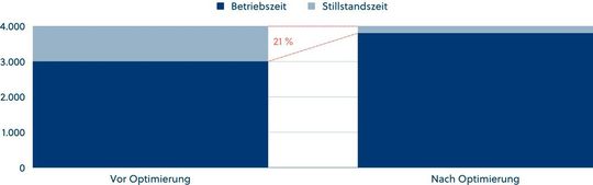 Stillstandzeiten lassen sich eventuell durch eine angepasste Produktionsplanung reduzieren.(Bild:  Neonex Consulting)