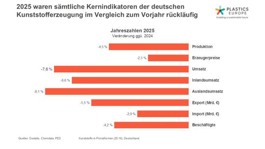 Bei der Wirtschaftspressekonferenz von Plastics Europe Deutschland kam heraus, dass alle Wirtschaftsindikatoren in Sachen Kunststoffindustrie auf Rot stehen. Branchenvertreter warnen deshalb vor einem Dominoeffekt ...(Bild:  Destatis)