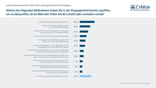 Ergebnisse des Cybersicherheitsmonitors 2026 zu der Frage, welche Maßnahmen Befragte bereits genutzt haben, um zu prüfen, ob ein Bild oder Video mit KI erstellt oder verändert wurde.(Bild:  Bundesamt für Sicherheit in derIinformationstechnik (BSI))