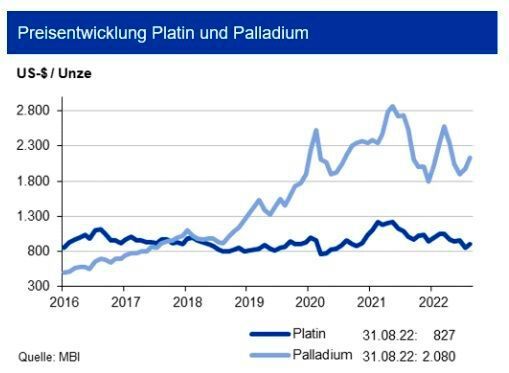 Die Platinnachfrage aus der Automobilindustrie dürfte 2022 aufgrund steigender Fahrzeugproduktionszahlen und eines erhöhten Platineinsatzes in den Katalysatoren steigen. Auch für die Industrielle Nachfrage wird ein Anstieg erwartet. Impulse kommen dabei aus der asiatischen Glasproduktion. Angebotsseitig wird mit einem Rückgang gerechnet. Die IKB prognostiziert für den Platinpreis ein Niveau von 900 US-$/ oz. in einem Band von +200 US-$. Auch auf die Palladiumnachfrage wirken sich steigende Produktionszahlen in der Automobilindustrie positiv aus. Die industrielle Palladiumnachfrage liegt unter der des Vorjahres. Das Palladiumangebot wird in diesem Jahr ausgeweitet. Der Markt wird aber trotzdem ein leichtes Defizit aufweisen. Die IKB erwartet deshalb, dass sich der Palladiumpreis bis Ende des Jahres um den Wert von 2.100 US-$/ oz. bewegt, in einer Bandbreite von +500 US-$/oz (Quelle:siehe Grafik)