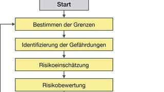 Die Norm ISO 12100 definiert ein iteratives Verfahren zur Risikobewertung, bei dem man zuerst die Gefährdungen identifiziert, einschätzt und bewertet. (Bild: Leuze)