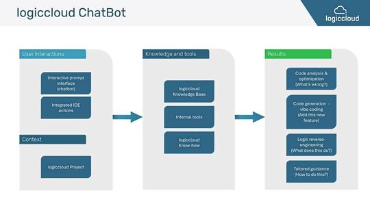 Mehrere Modi der Interaktion: Der Chatbot in der IDE beherrscht Code-Analyse, Feature-Ergänzung („Vibe Coding“), Reverse-Engineering von Legacy-Logik und kontextbezogene Hilfe.(Bild:  logiccloud)