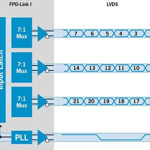 Bild 2: Ein FPD-System mit vier LVDS-Leitungspaaren.(Bild:  Rutronik)