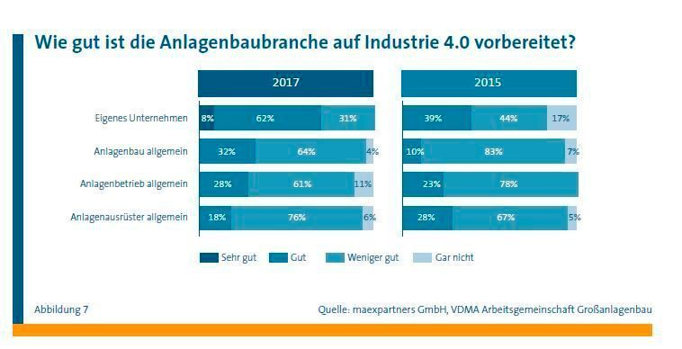Digitalisierung im deutschen Großanlagenbau (VDMA)