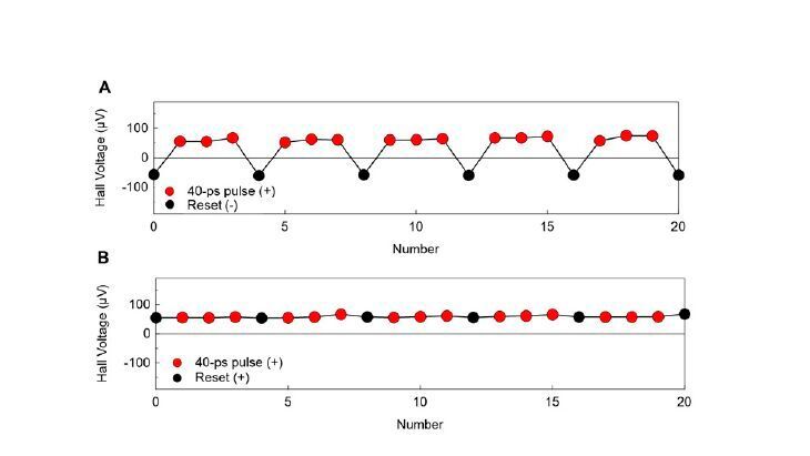 Deterministisches Schalten durch einen einzelnen Reset-Strom und mehrere Pikosekundenpulse. (A) Umschalten der Hall-Spannung eines Mn₃Sn(13)/Ta(5)-Bauelements nach Anlegen eines einzelnen 100-ms-Reset-Stroms (negative Polarität, schwarzer Kreis), gefolgt von drei 40-ps-Pulsen (positive Polarität, roter Kreis). (B) Hall-Spannung nach Anlegen eines einzelnen 100-ms-Reset-Stroms (schwarzer Kreis) und drei 40-ps-Pulsen (rote Kreise), die alle dieselbe positive Polarität besitzen.(Bild:  University of Tokyo)