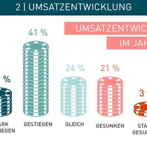 75 Prozent der Händler bewerten 2018 als positives Geschäftsjahr.
