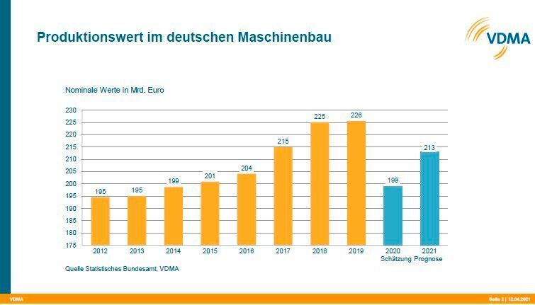 Nominaler Produktionswert im deutschen Maschinenbau in Milliarden Euro, über die letzten neun Jahre. (VDMA)