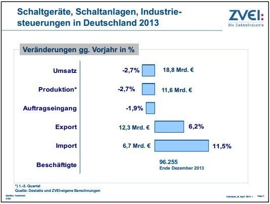  (ZVEI)
