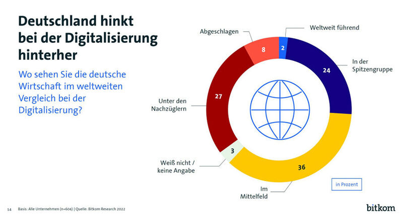 Digitalisierung tut Not. Auch und vor allem in Deutschland, mahnt der IT-Branchenverband Bitkom. (Bild: Bitkom Research)