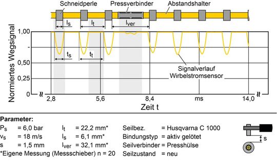 Bild 6: Zeitlicher Ausschnitt des Maximalwerts des normierten Wegsignals des Wirbelstromsensors.(Bild:  IFW)
