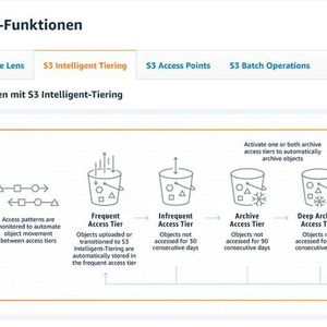 S3 Intelligent Tiering optimiert die Speicherkosten, indem Objekte automatisch zwischen vier Zugriffsebenen verschoben werden, wenn sich die Zugriffsmuster ändern. Es gibt zwei Zugriffsebenen mit geringer Latenz, die für häufigen und seltenen Zugriff optimiert sind, um bis zu 40 Prozent der Speicherkosten zu sparen, und zwei Opt-in-Archivzugriffsebenen für den asynchronen Zugriff mit Kosteneinsparungen von bis zu 95 Prozent für Objekte, auf die nur selten zugegriffen wird. (AWS/Matzer)