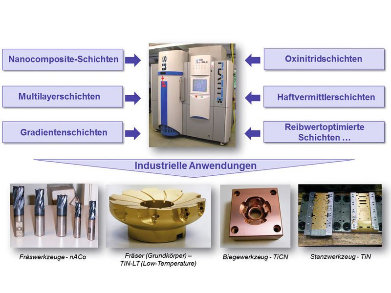 Schichtentwicklungen für innovative Anwendungen.  (Bild: GFE)