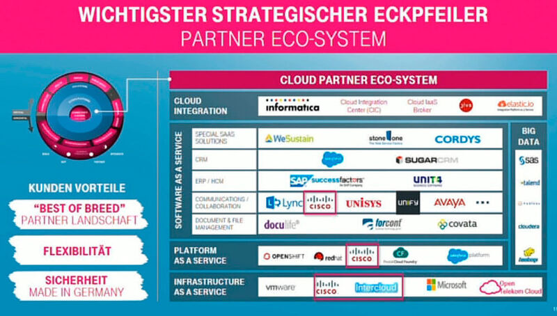 T-Systems bietet Unternehmenskunden als einer der Cloud-Pioniere schon seit Jahren Services aus der Cloud und kann dabei auf ein starkes Partner Eco System zugreifen. (Deutsche Telekom)