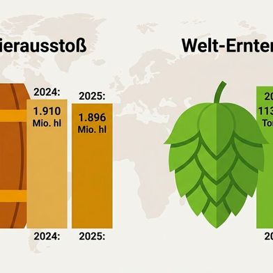 Der aktuelle BarthHaas-Bericht bündelt globale Produktions- und Anbaudaten zu Bier und Hopfen für 2025. Die Zahlen zeigen, dass der Weltbierausstoß und die Welt-Erntemenge von Hopfen rückläufig sind. (Bild: Gemini / KI-generiert)